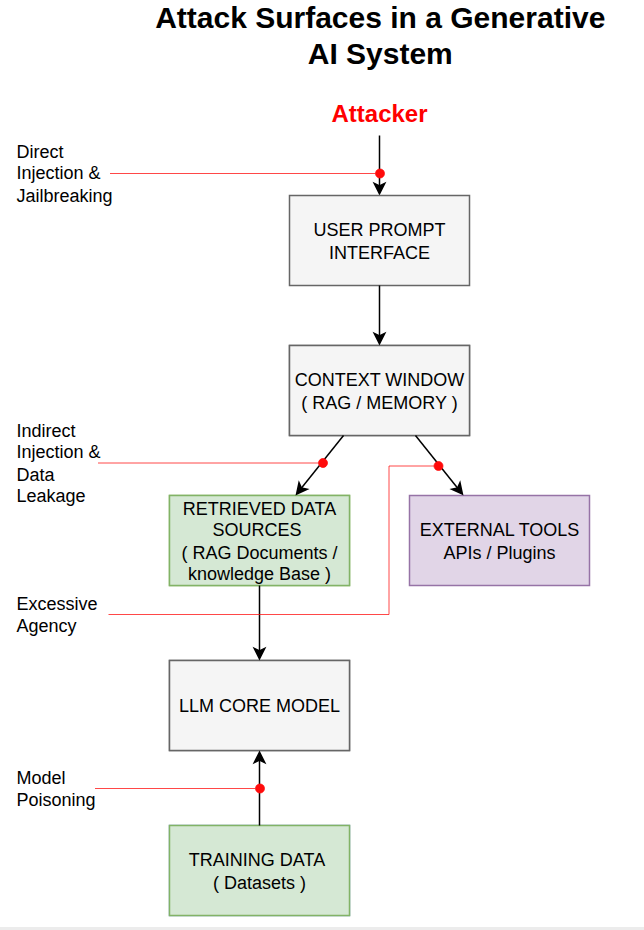 GenAI Attack Surface Diagram